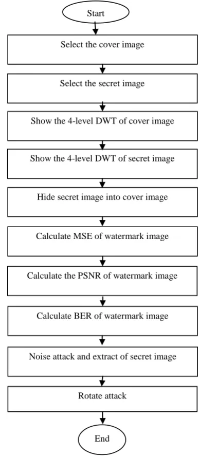 Fig. 1 Flow chart of Propose work 