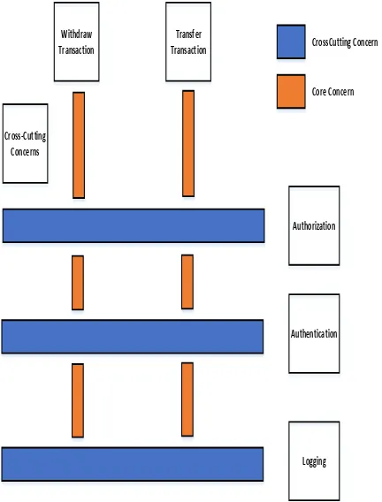 Figure 1 Concepts of Core and Crosscutting Concerns 