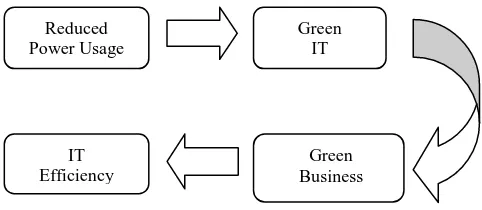 Figure 1: Green IT model to attain better IT efficiency. 