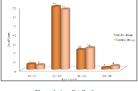 Figure 1: Age distribution. 