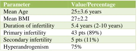 Table 1: Demographic characteristics of study patients. 