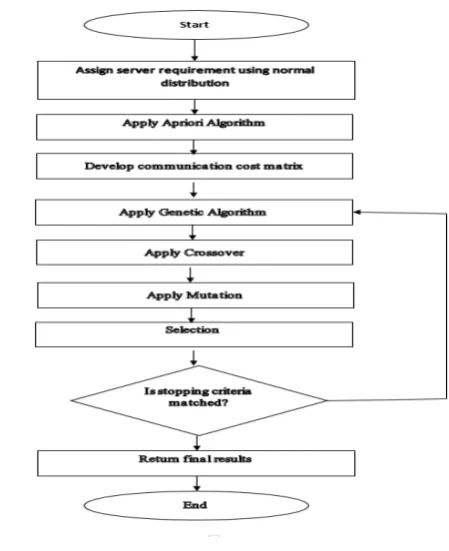 Figure 3.  Flowchart of proposed algorithm 
