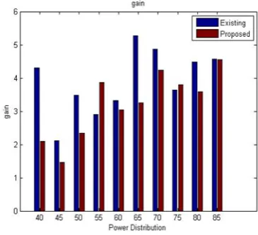 Figure 10.  Comparision of Overall Gain Of existing and proposed over over Power Distribution in homogenous environment 