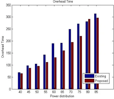 Figure 12.  Comparision of Overhead Of existing and proposed over number of servers in homogenous environment 