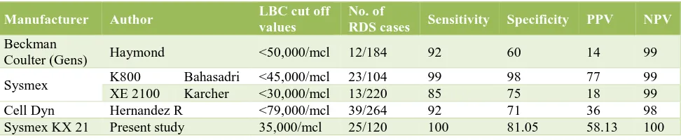 Table 1: Correlation between various cut offs of lamellar body counts and respiratory distress 