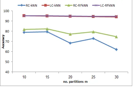 Figure 2 Performance comparison for different values of m on LETTER 