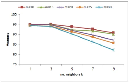 Figure 6 Accuracy of LC-RFkNN  for different values of nearest  neighbors k  and no. of partitions m on LETTER 