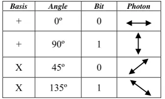 Table I. Bit corresponding to basis and angle used in BB84 