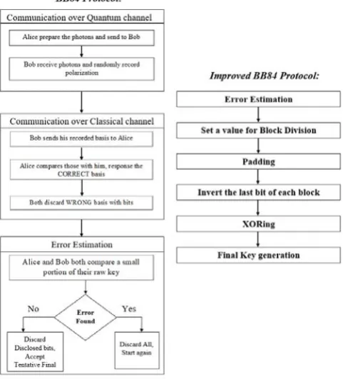 Figure 3. Flow chart of BB84 Protocol and the Improved One 