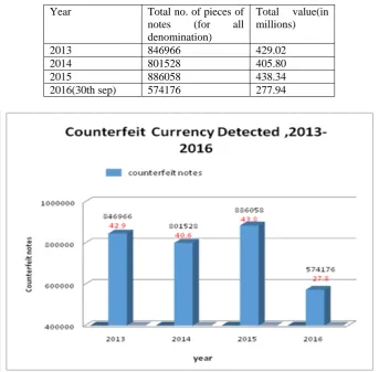 Table 2: Comparingng Counterfeit Currency Year wise (2013-2016)  