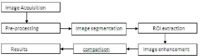 Fig 3.1a: Flow chart of currency recognition and verification system 