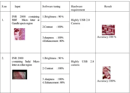 Table 3.2.1aVisible OCR Recognition  