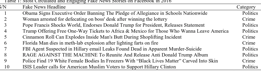 Table 1: Most Circulated and Engaging Fake News Stories on Facebook in 2016 Fake News Headline Obama Signs Executive Order Banning The Pledge of Allegiance in Schools Nationwide 