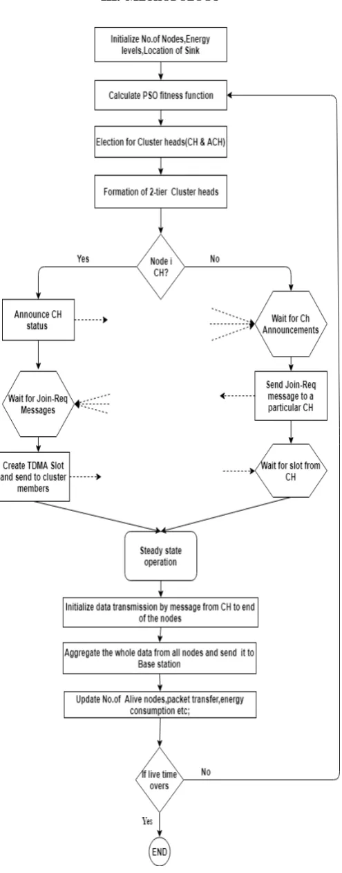 Figure 1 PIL-LEACH algorithm  