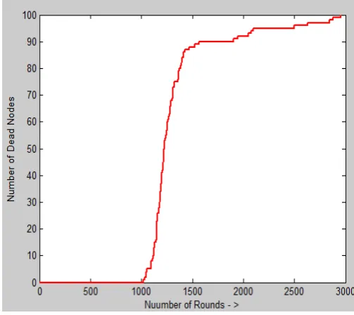 Figure 5 PIL-LEACH performance  