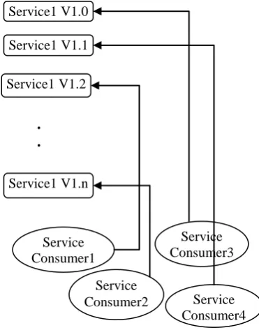 Figure 1.   Scenario of Single Service with multiple versions 
