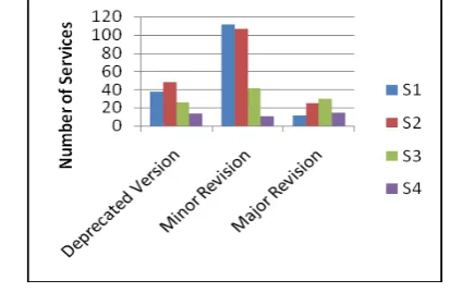 Figure 5 : Types of Version accessed by consumers 