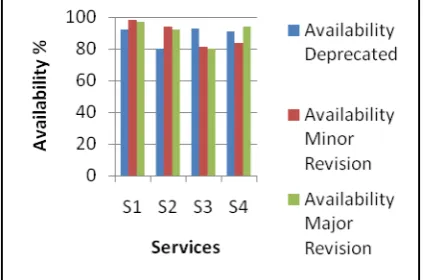 Figure 7: Availability of versions to the consumers  