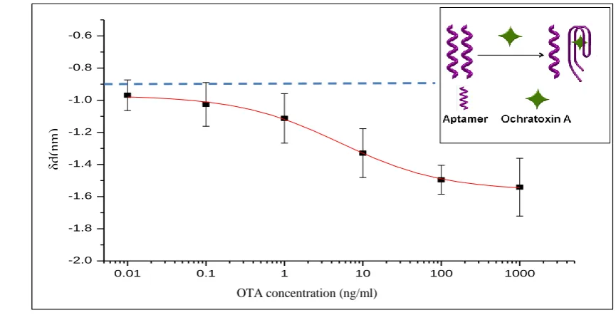 Fig. 3. Dependence of the thickness increment of the aptamer layer vs OTA concentration 