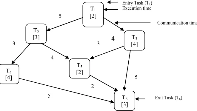 Figure 1. DAG model having six tasks 