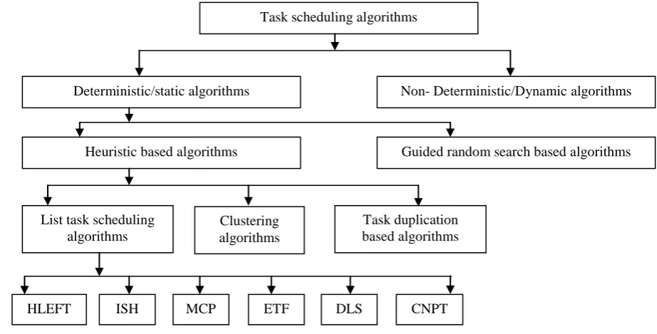 Table I. Computation and communication time 