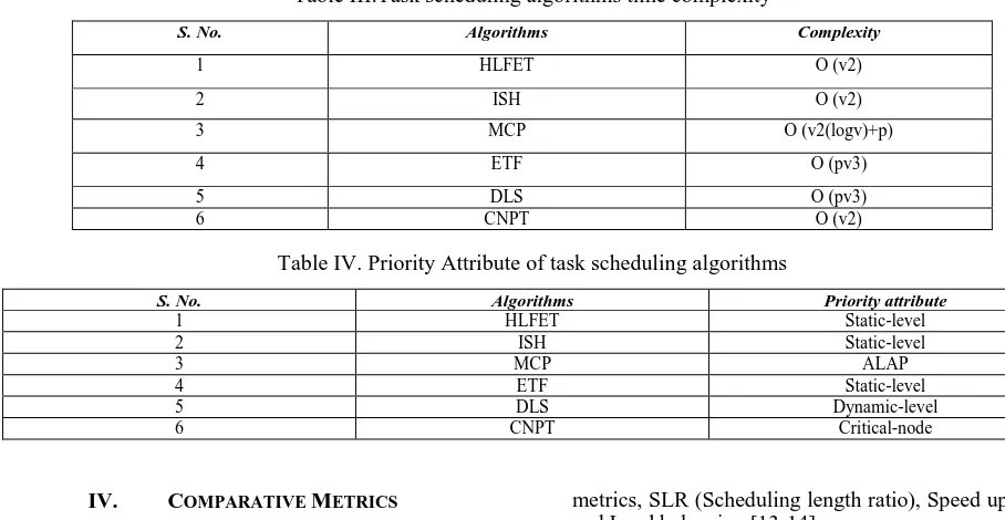 Table II. Task scheduling algorithms 