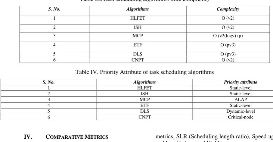 Table II. Task scheduling algorithms 