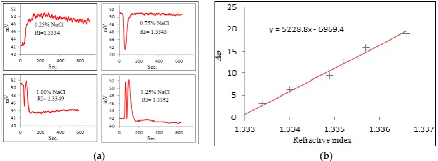 Figure 2.Figure 2.Figure 2. Photographs of ( Photographs of ( Photographs of (aa) PI experimental setup and () PI experimental setup and (a) PI experimental setup and (bb) reaction cell with inserted waveguide