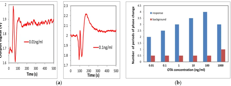 Figure 4.Figure 4. (a) Typical sensor responses to binding of 0.01 ng/mL and 0.1 ng/mL of ochratoxin A (OTA) to specific antibodies; ( (a) Typical sensor responses to binding of 0.01 ng/mL and 0.1 ng/mL of ochratoxin A (OTA)to speciﬁc antibodies; (bb) depe