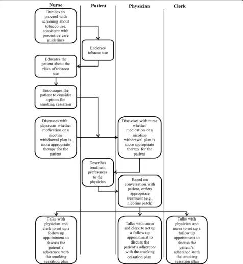 Fig. 1 Example process flow of a tobacco cessation screening and therapy coordinative activity performed by outpatient PACTs