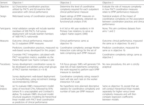 Table 1 Overview of study methods, by objective