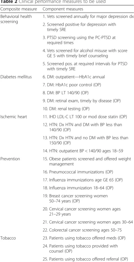 Table 2 Clinical performance measures to be used