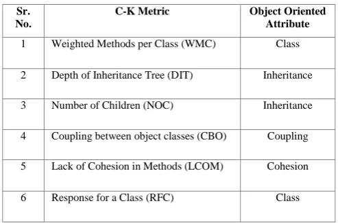 Table 1 – C-K Metrics Analysis   