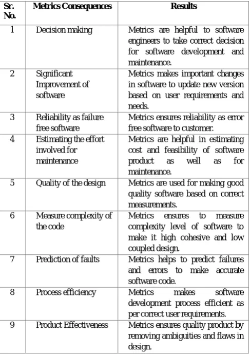 Table 4 – Metrics Results for Object Oriented Software Development 