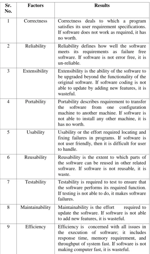 Table 5 – Analysis of Quality factors influencing Software Development        