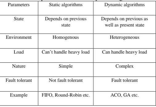 Table 2. Comparison of static and dynamic algorithms.Parameters Static algorithms Dynamic algorithms 