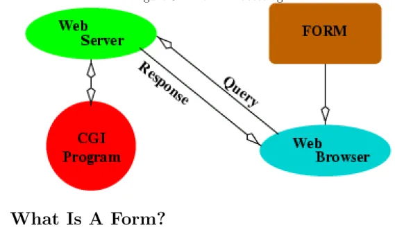 Figure 8.1: Form Processing