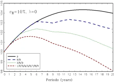 Figure 5 - Durée de détention optimal