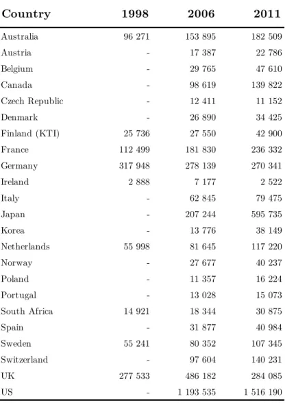 Table I-2 - Estimated size of total market (M€)  Source: IPD, 2012 