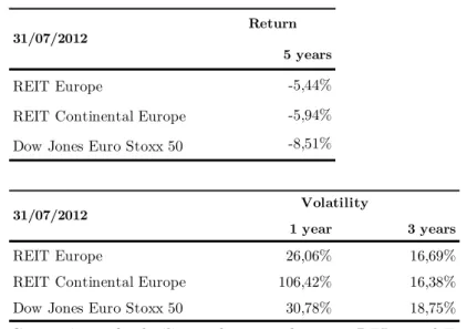 Table I-5 - Comparison of volatility and returns between REITs and Eurostoxx 50  Source: IEIF 