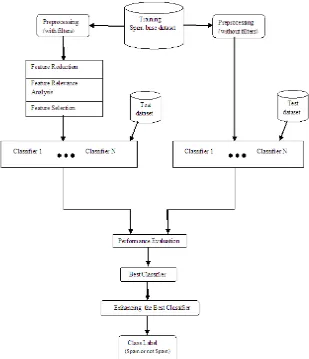 Figure 1.2 Various Classifiers in Email Spam Filtering 