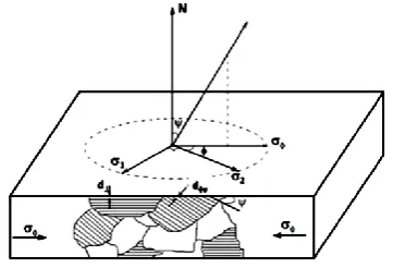 Figure 2.27: The location of ψ angle and the in-plane stresses .[128 P1404]