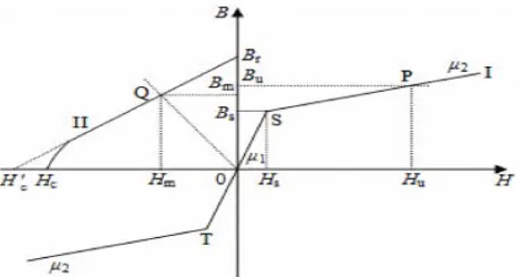 Fig. 1.  Linearized B-H characteristics of active materials in PMFCL [5] 