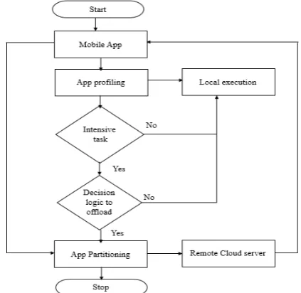 Figure 5. Application Partitioning  