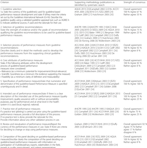 Table 2 Criteria for development of guideline-based performance measures, supporting methodology publications and strength ofconsensus at Delphi round 2