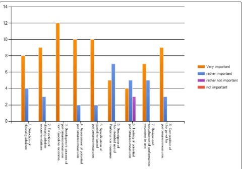 Fig. 2 Assessment of importance of the reporting criteria