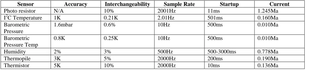 Table 3 Sensor 