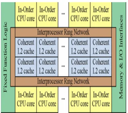 Fig. 1 High level overview of the Intel Xeon Phi Co-processor architecture [2].  