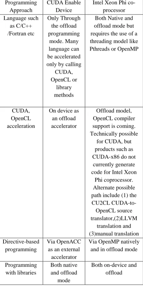 Fig. 2 Execution Model of CPU alone, Symmetric, offload  and Native.                                                                               