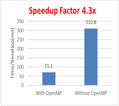 Fig 3a. Speedup on Intel® Core™ i7-4790@3.60 